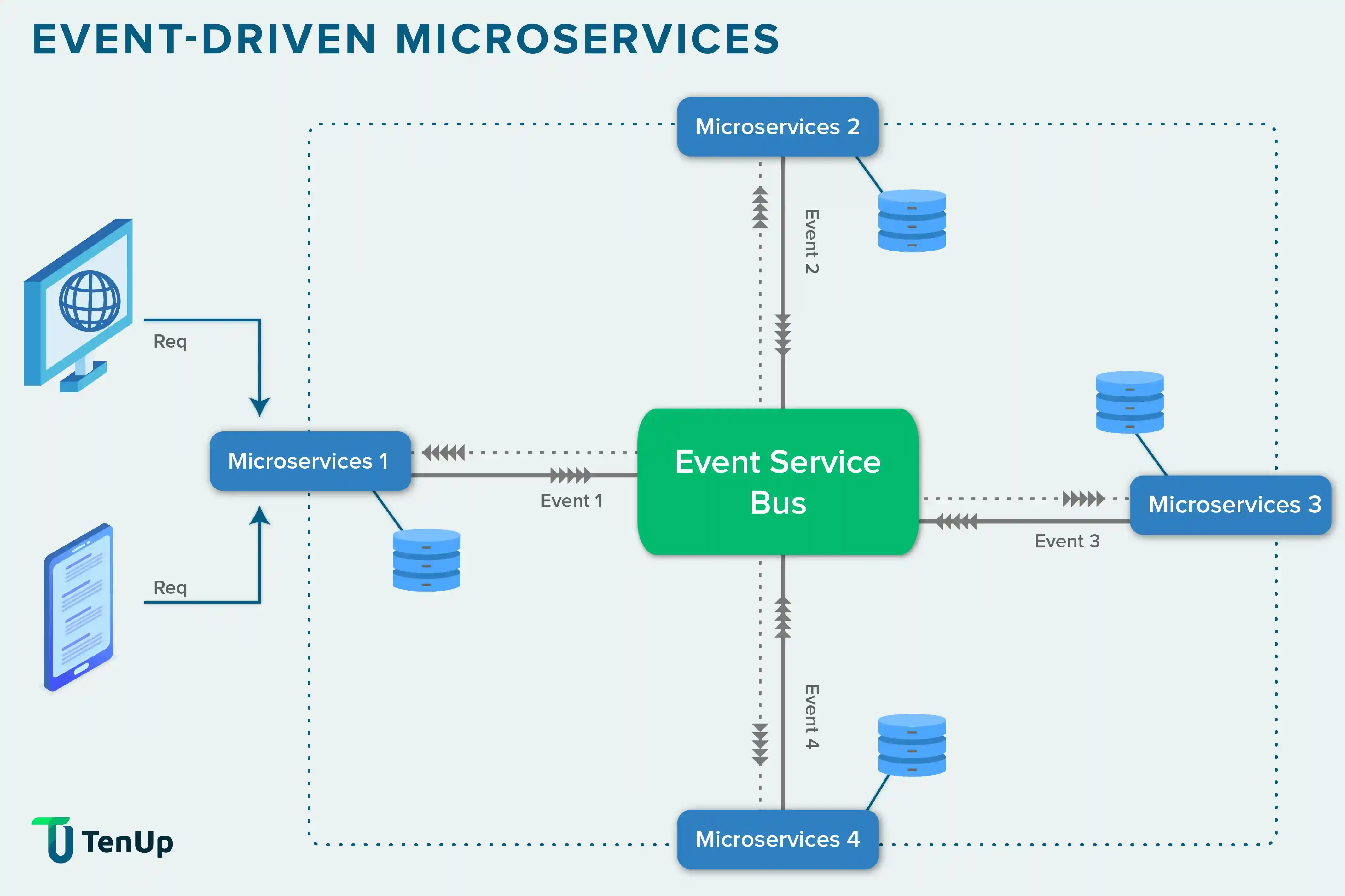 Event driven microservices workflow